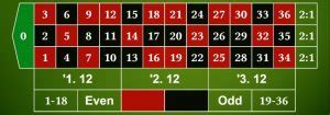 roulette grün|Roulette Gewinntabelle » Quoten & Wahrscheinlichkeiten.